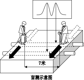 地下管線(xiàn)探測(cè)儀