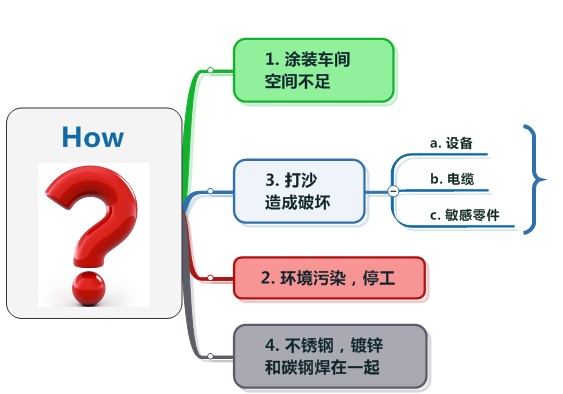 涂裝噴砂