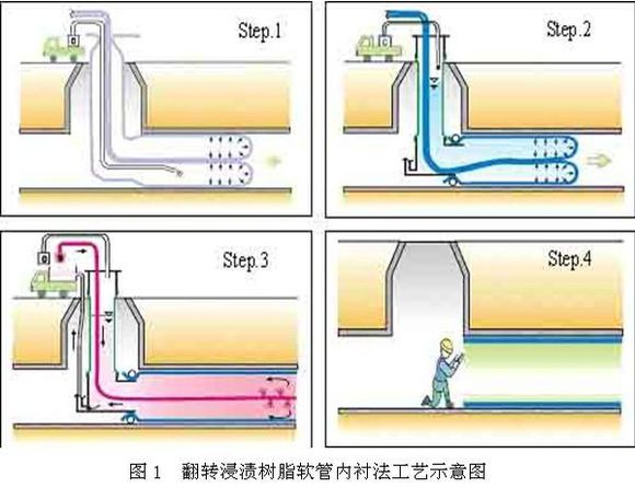 非開挖修復