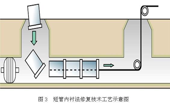 非開挖修復