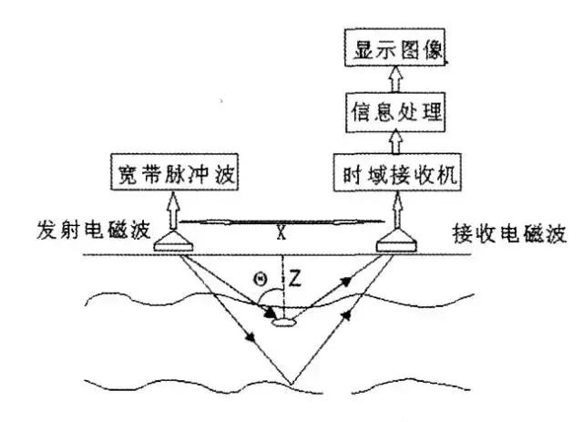 地質(zhì)雷達(dá)