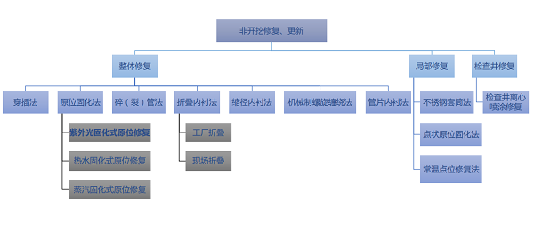 非開挖