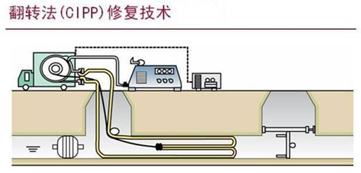 非開挖修復