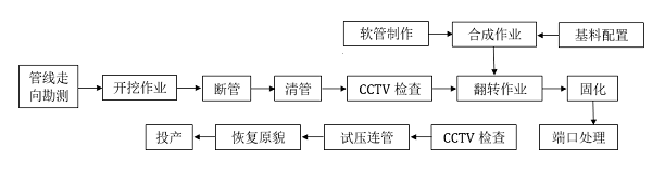 非開挖修復