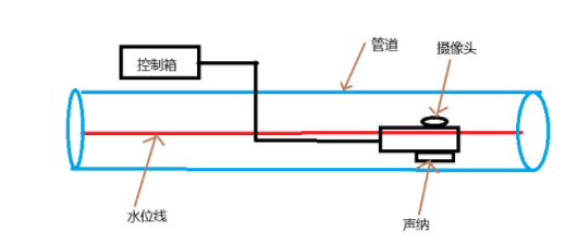 管道檢測(cè)