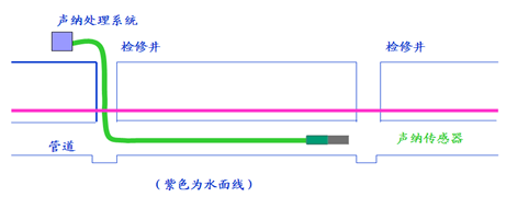 管道檢測(cè)