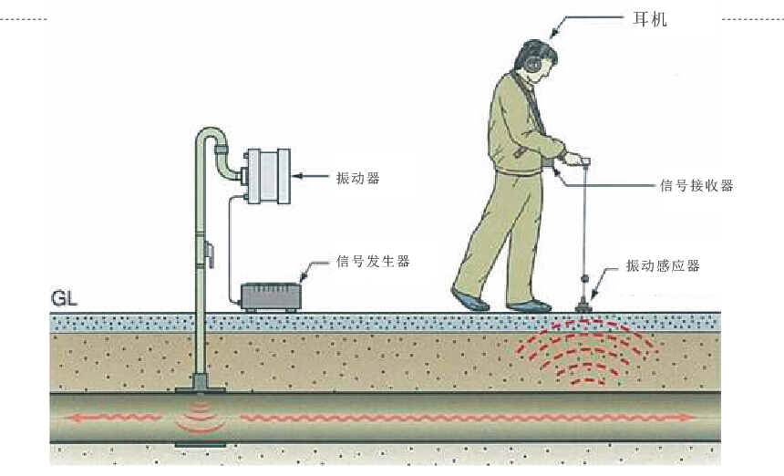 管道探測
